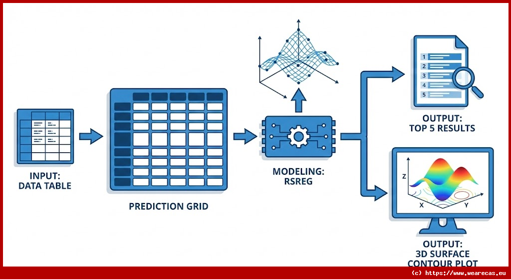 Exemple détaillé de PROC RSREG