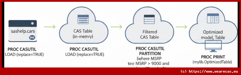 Exemple : PROC CASUTIL
