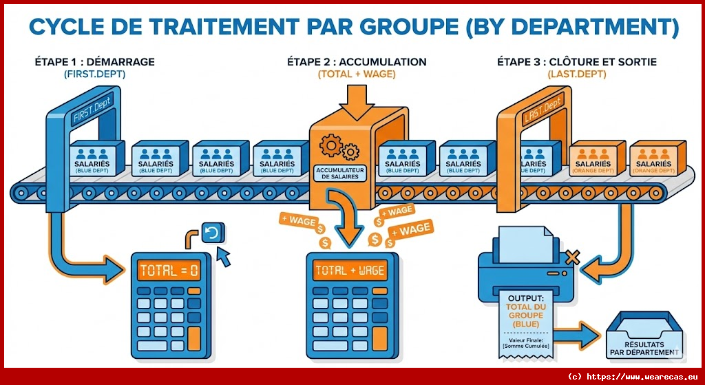 Exemples : Traiter les groupes BY avec les variables FIRST. et LAST. du pas DATA