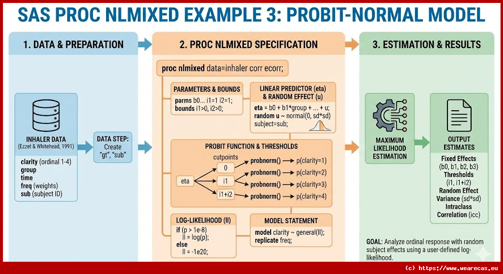 Exemple 3 Documentation PROC NLMIXED : Modèle Probit-Normal