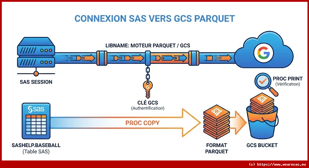 Exemple : Créer une table Parquet dans Google Cloud Storage