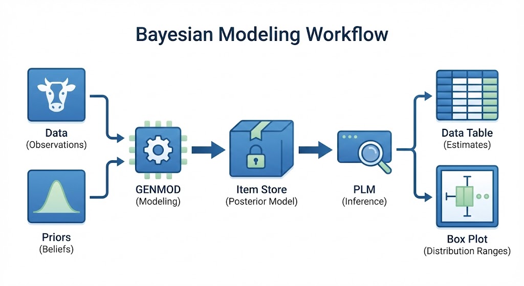 Exemple 4 pour PROC PLM - Modèle Logistique Bayésien