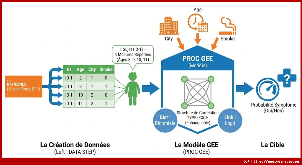 Exemple d'analyse de données répétées avec PROC GEE