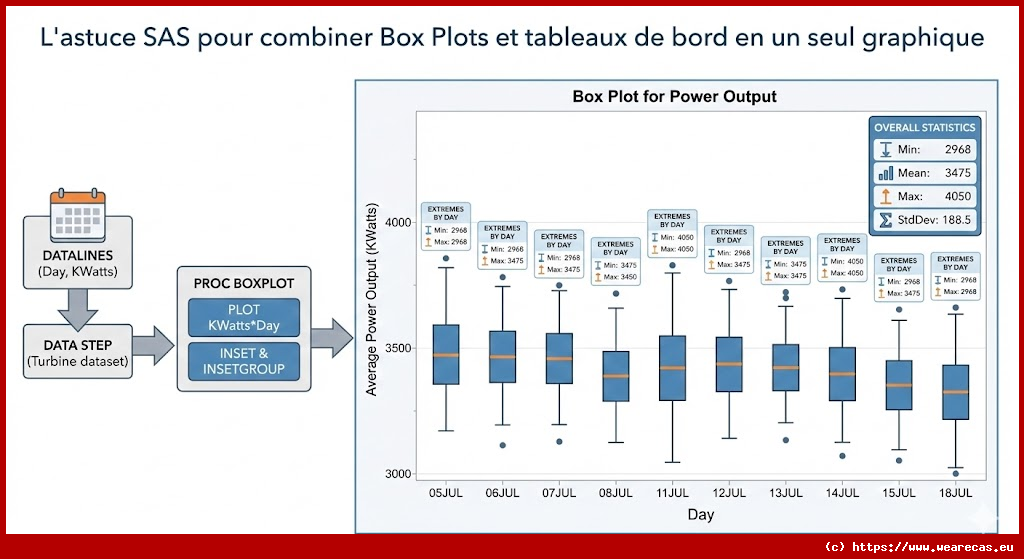 L'astuce SAS pour combiner Box Plots et tableaux de bord en un seul ...