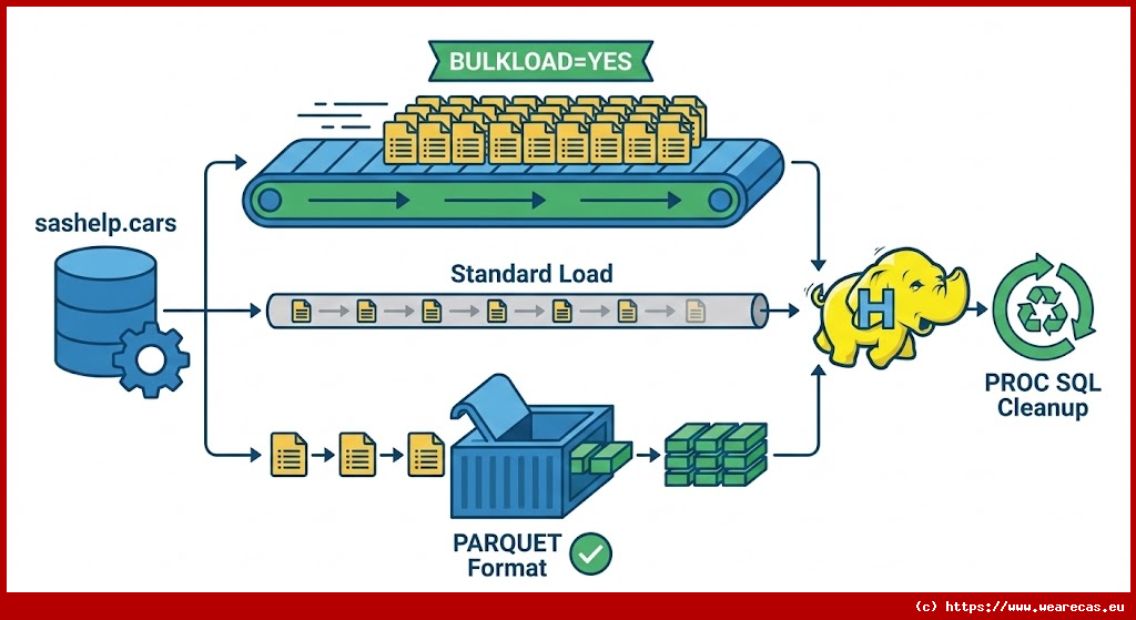 Exploration de l'option BULKLOAD avec SAS/ACCESS to Hadoop