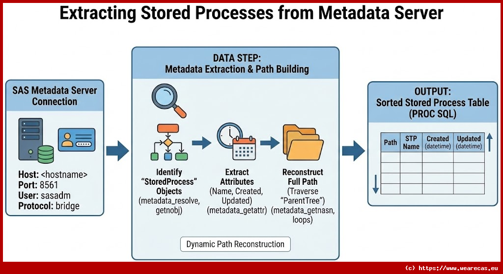 Extraction des Stored Processes depuis le Serveur de Métadonnées