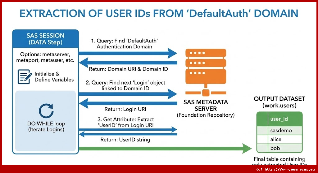 Extraction des IDs utilisateur du domaine DefaultAuth
