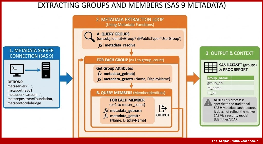 Extraction des Groupes et Membres (Métadonnées SAS 9)