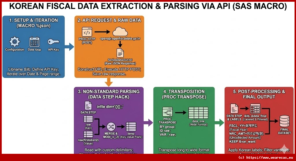 Extraction et Parsing de Données Fiscales Coréennes via API