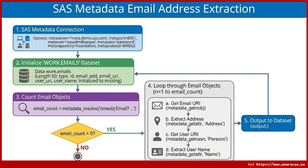 Extraction des Adresses E-mail de la Métadonnée SAS