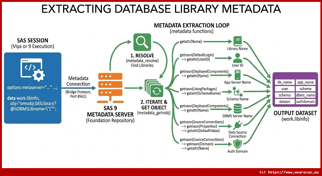 Extraction des métadonnées des bibliothèques de base de données