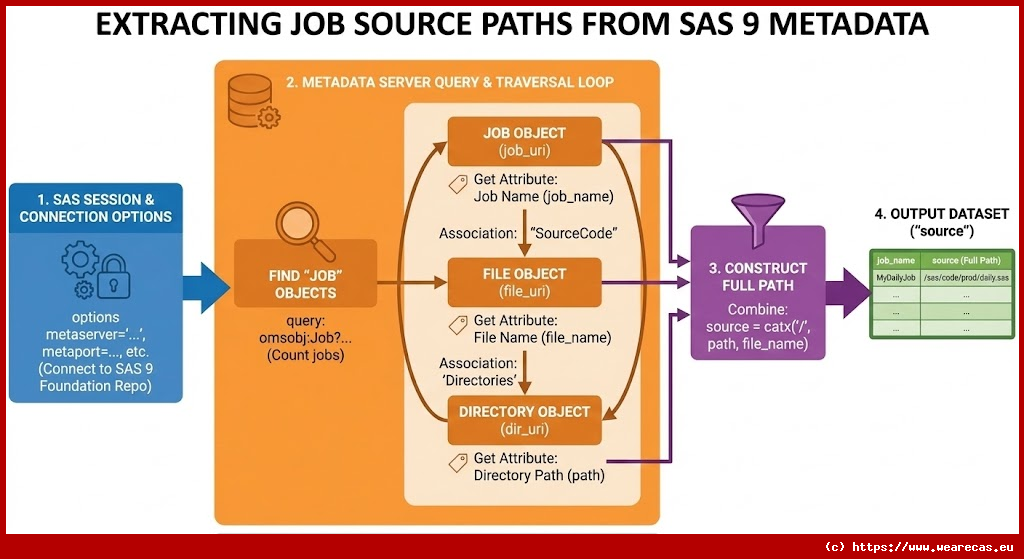 Extraction des chemins sources des Jobs depuis les métadonnées
