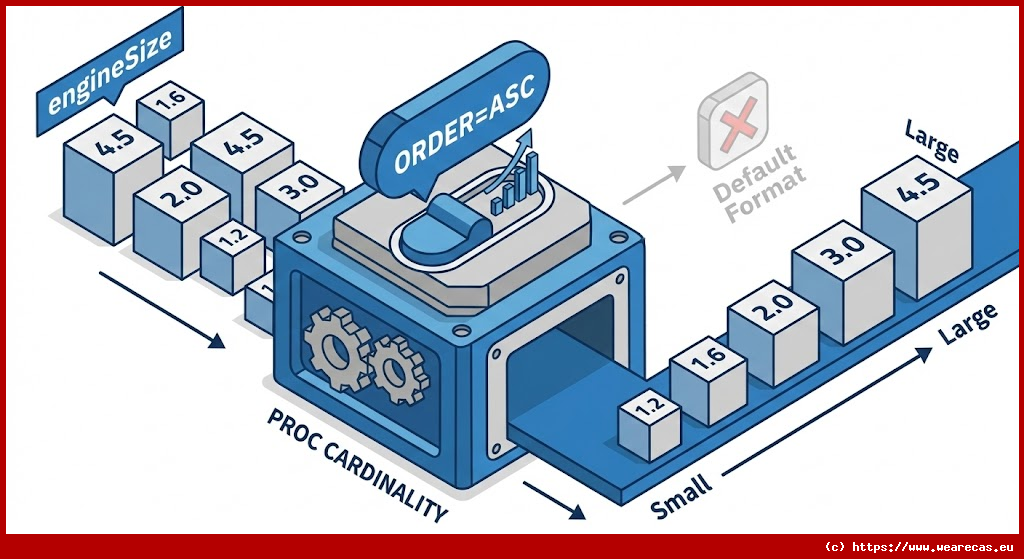 Forcer un ordre spécifique sur une variable (PROC CARDINALITY)
