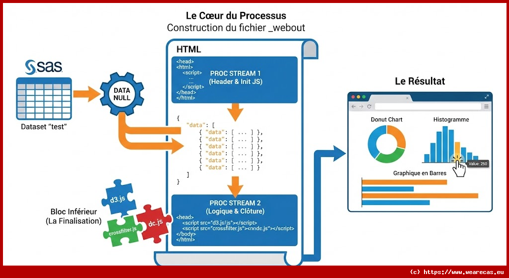 Génération de graphiques interactifs dc.js avec PROC STREAM