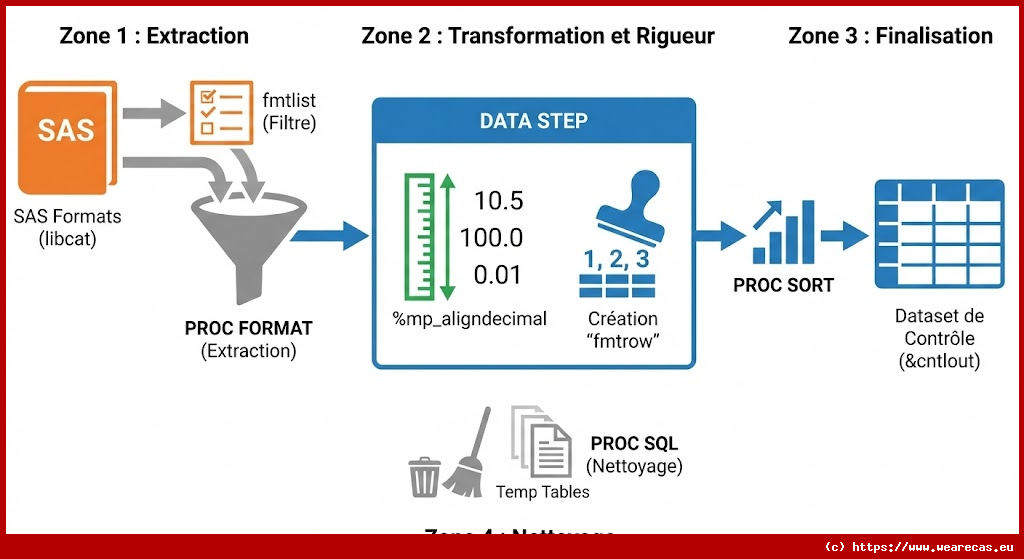 Générateur de jeu de données de contrôle pour formats
