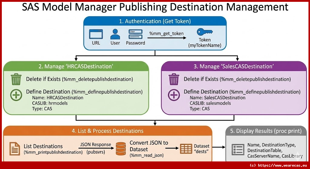 Gestion des destinations de publication SAS Model Manager