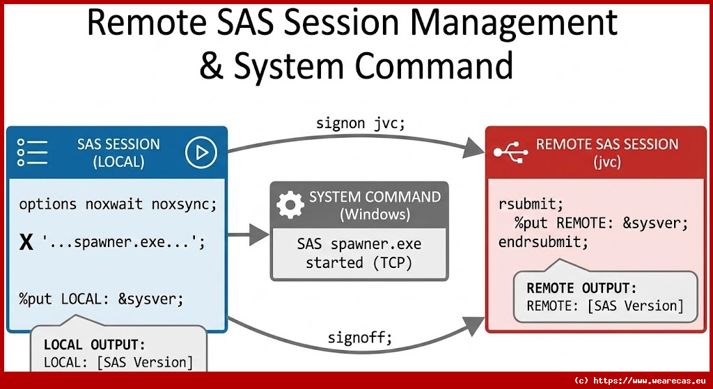 Gestion de Session SAS Distante et Commande Système