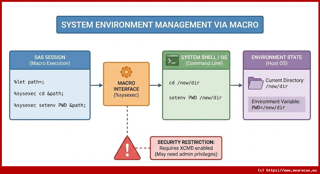 Gestion de l'environnement système via Macro