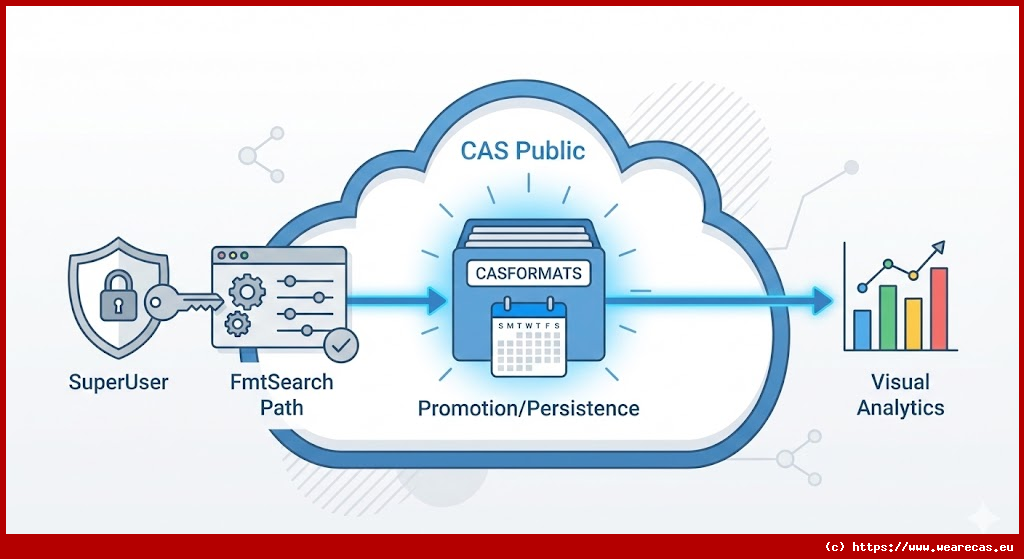 Gestion des formats définis par l'utilisateur dans CAS pour Viya
