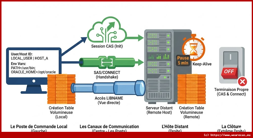 Gestion de session SAS/CONNECT et CAS