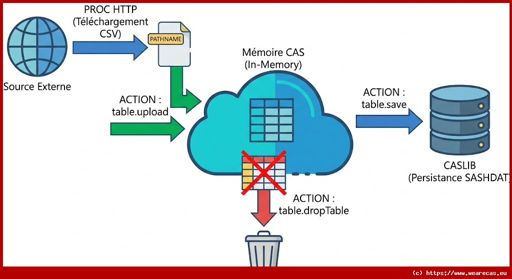 Gestion des tables en mémoire (Ajout, Sauvegarde, Suppression)