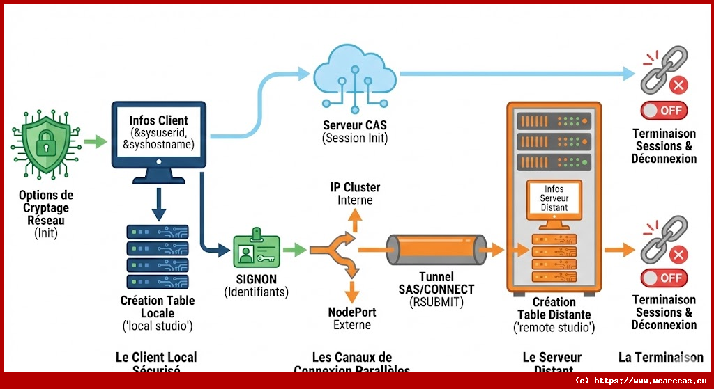 Gestion des sessions CAS et Connect et création de données