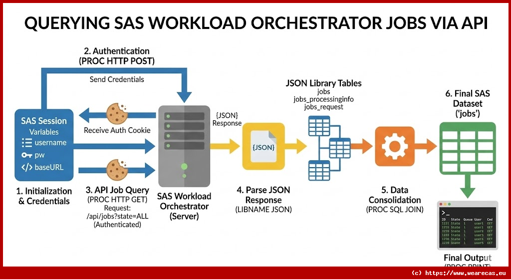 Interrogation des jobs de SAS Workload Orchestrator via API