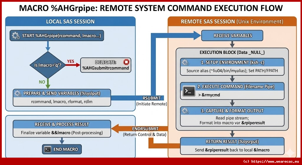 Macro AHGrpipe - Exécution de commandes système distantes