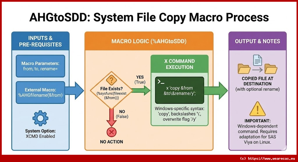 Macro de copie de fichier système (AHGtoSDD)