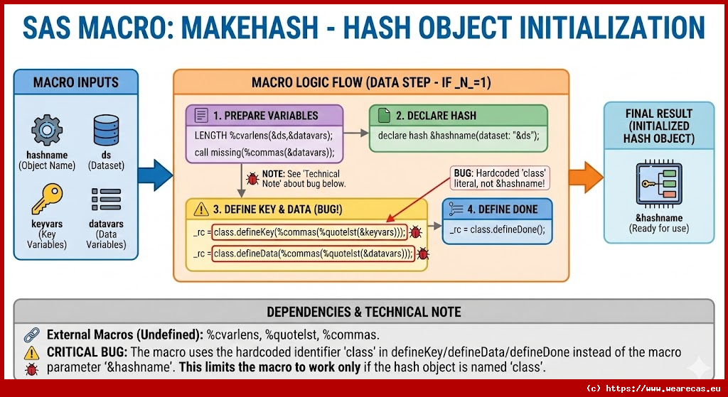 Macro makehash - Initialisation d'objets Hash