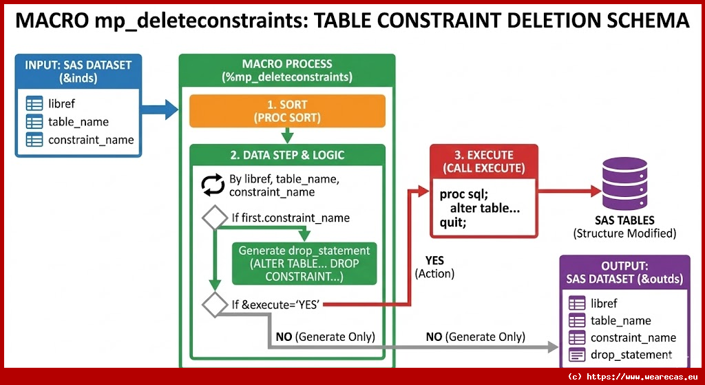 Macro pour la suppression de contraintes de table