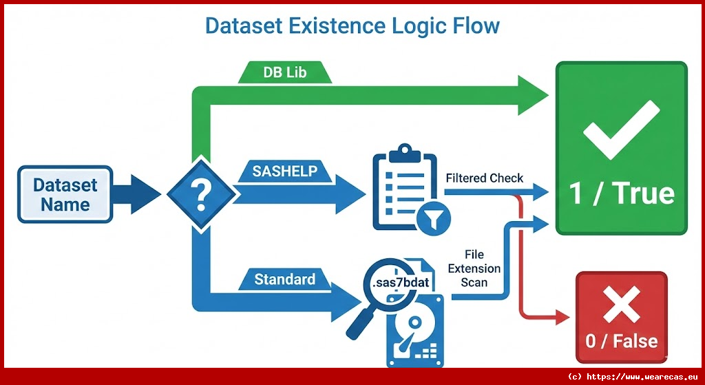 Macro pour vérifier l'existence d'un dataset