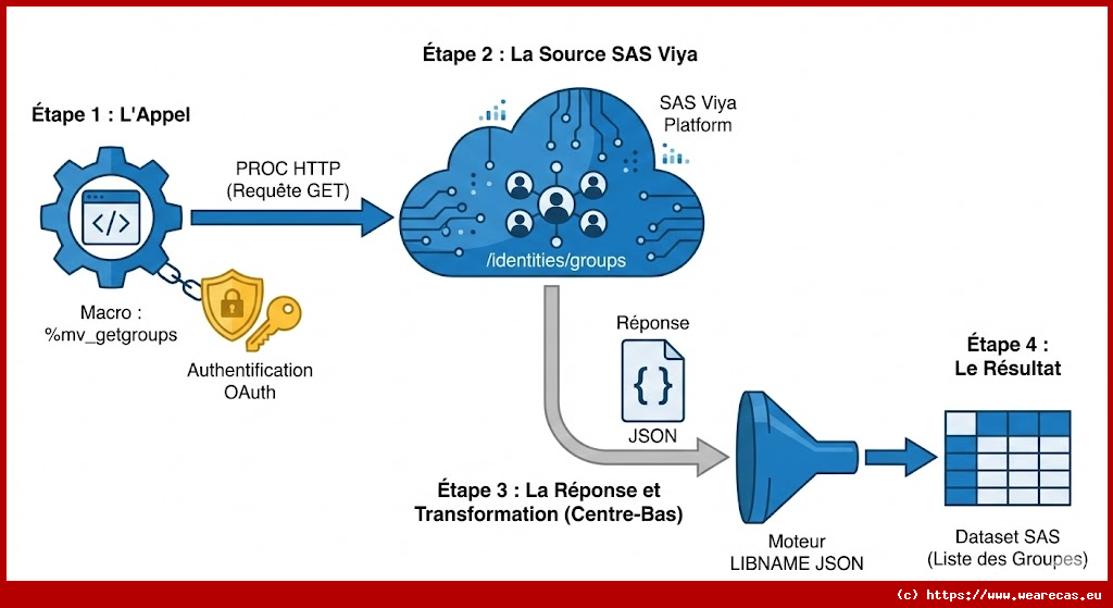Macro pour récupérer les groupes SAS Viya
