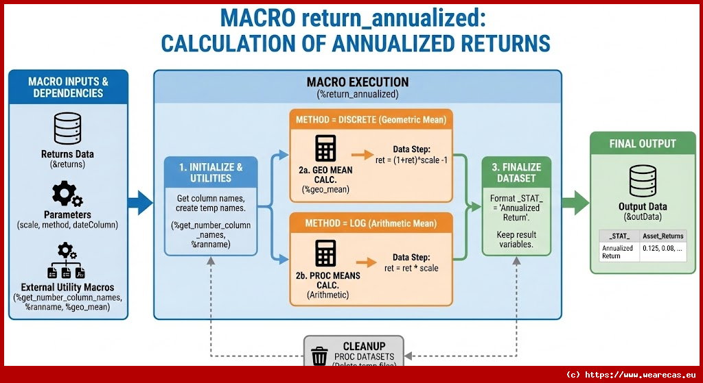 Macro return_annualized - Calcul de rendements annualisés