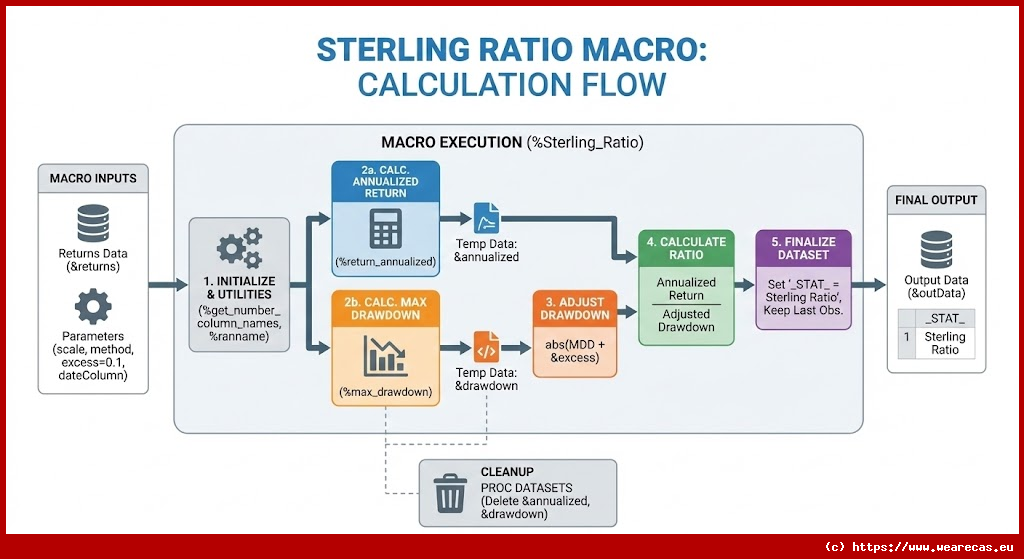 Macro Sterling_Ratio : Calcul du ratio Sterling