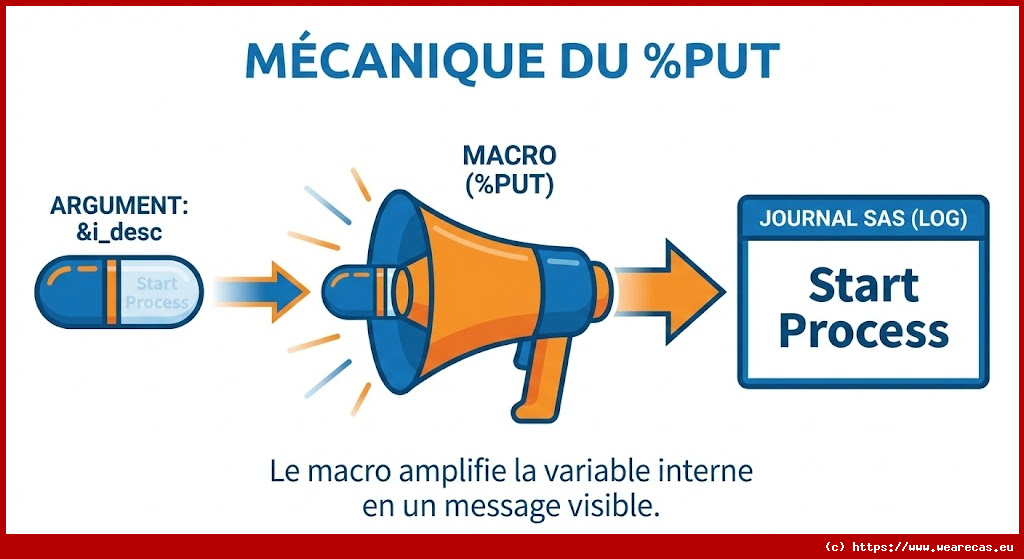 Macro simple pour afficher une valeur dans le journal