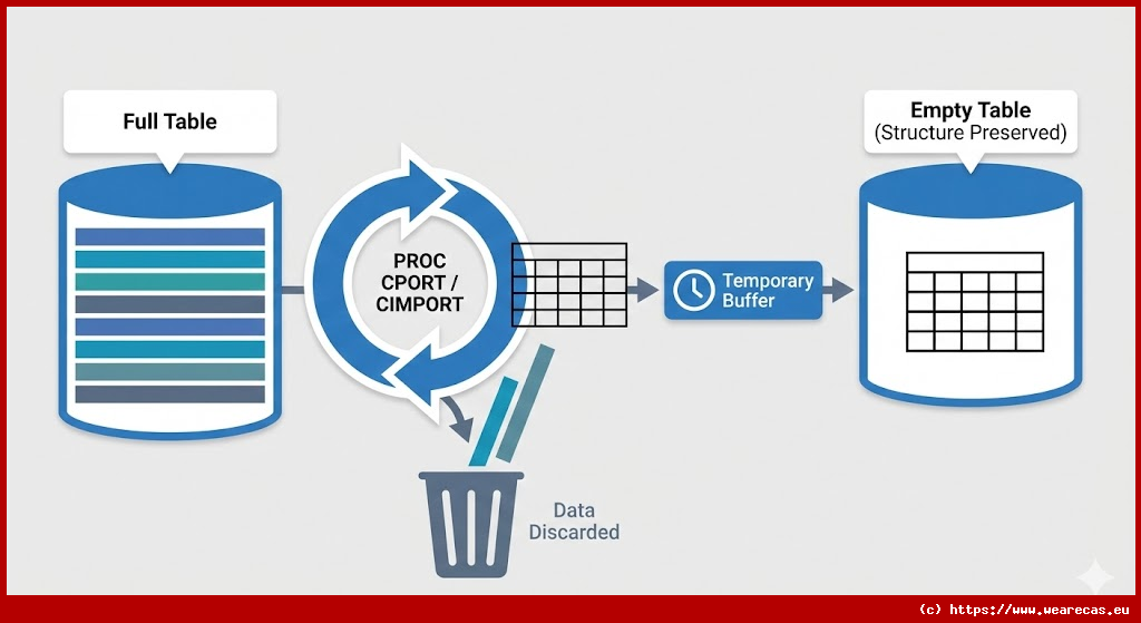 Macro utilitaire pour tronquer une table SAS
