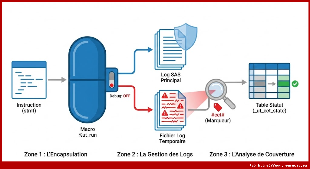 Macro-utilitaire pour l'exécution de code contrôlée et le suivi de couverture
