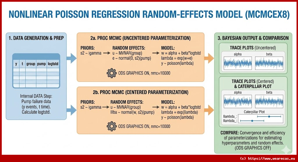 Modèle de Poisson non linéaire à effets aléatoires (MCMCEX8)