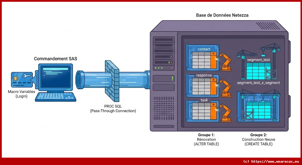 Modification du Schéma de la Base de Données Netezza pour CI360