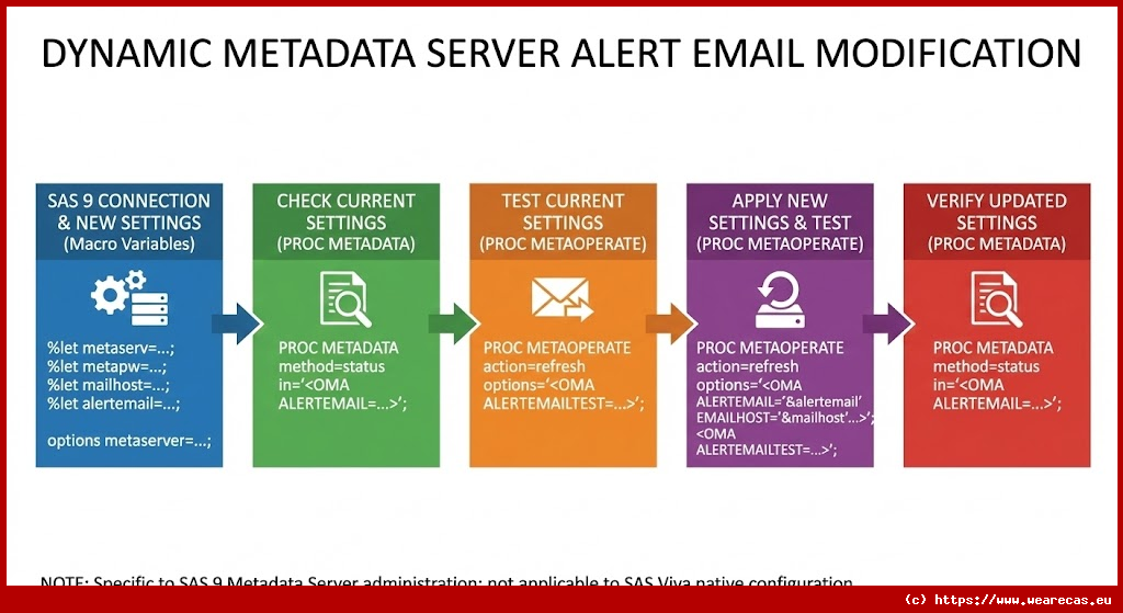 Modification dynamique de l'email d'alerte du Serveur de Métadonnées
