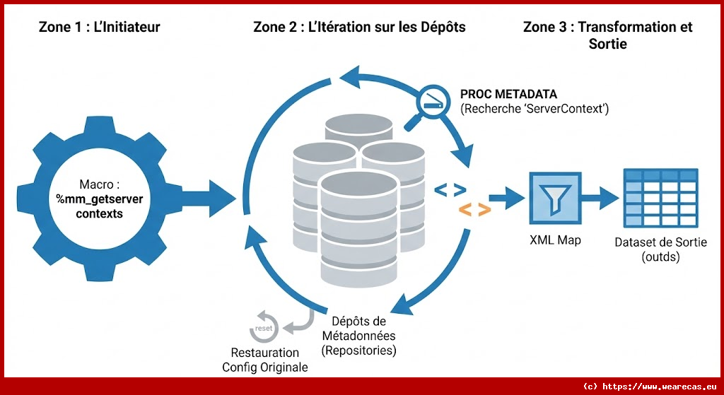 Obtenir les contextes de serveur SAS