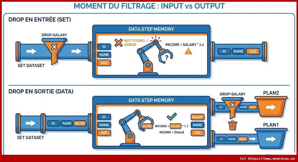 Option d'ensemble de données DROP=