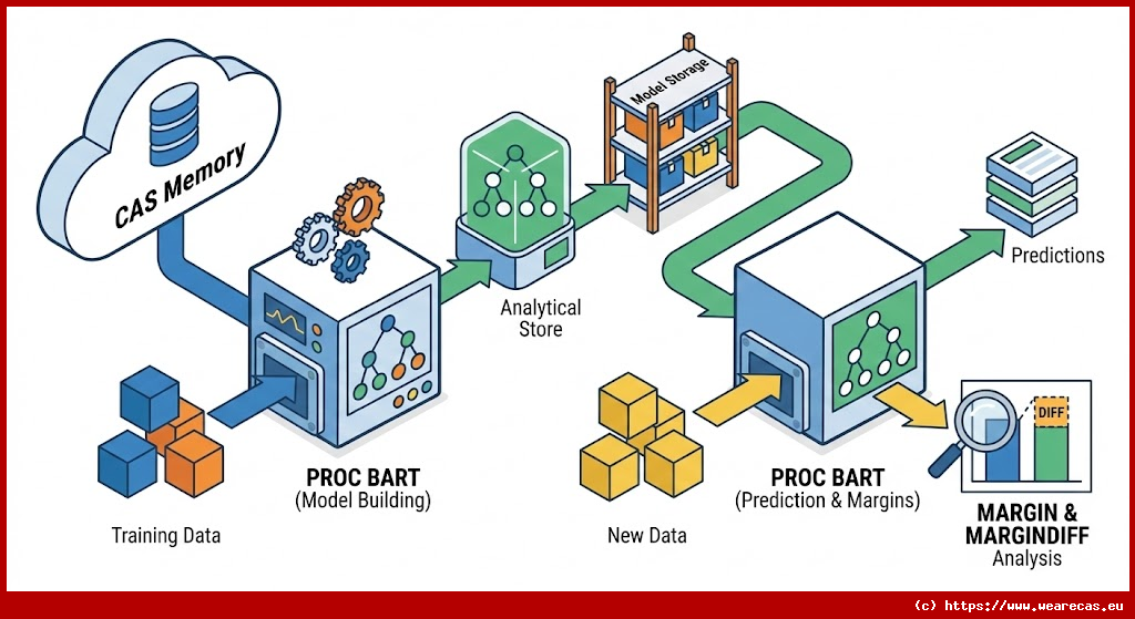 Procédure BART : Stockage et Scoring