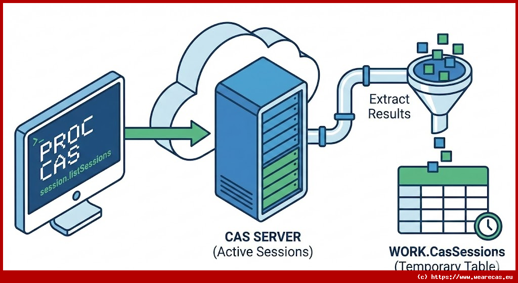 Récupération des sessions CAS actives
