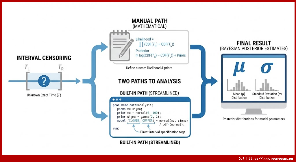Régression Normale avec Censure par Intervalle