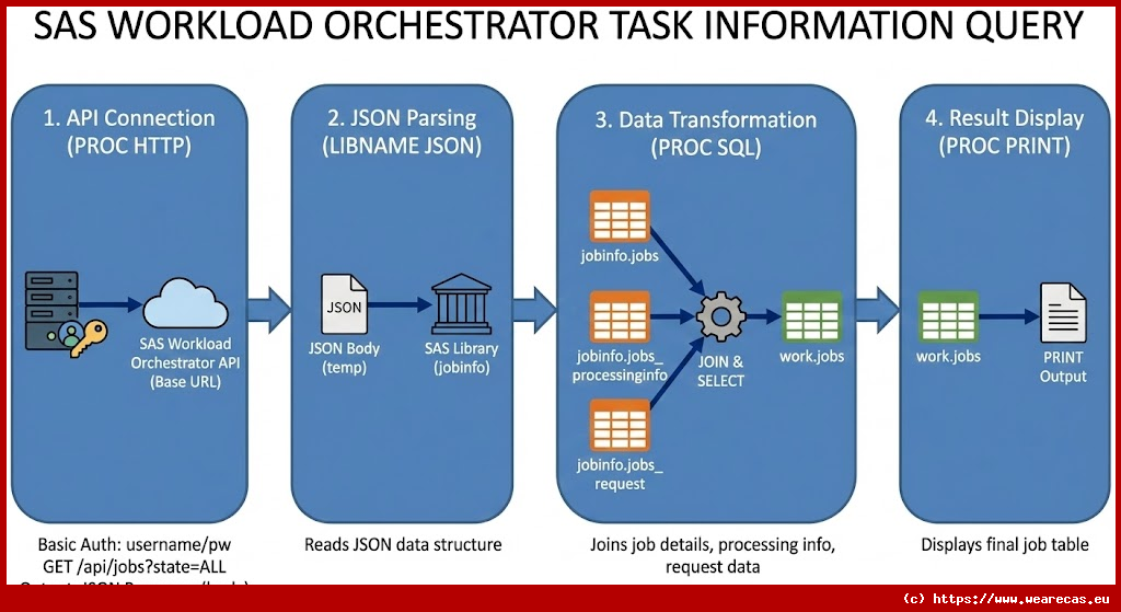 Requête d'informations sur les tâches SAS Workload Orchestrator