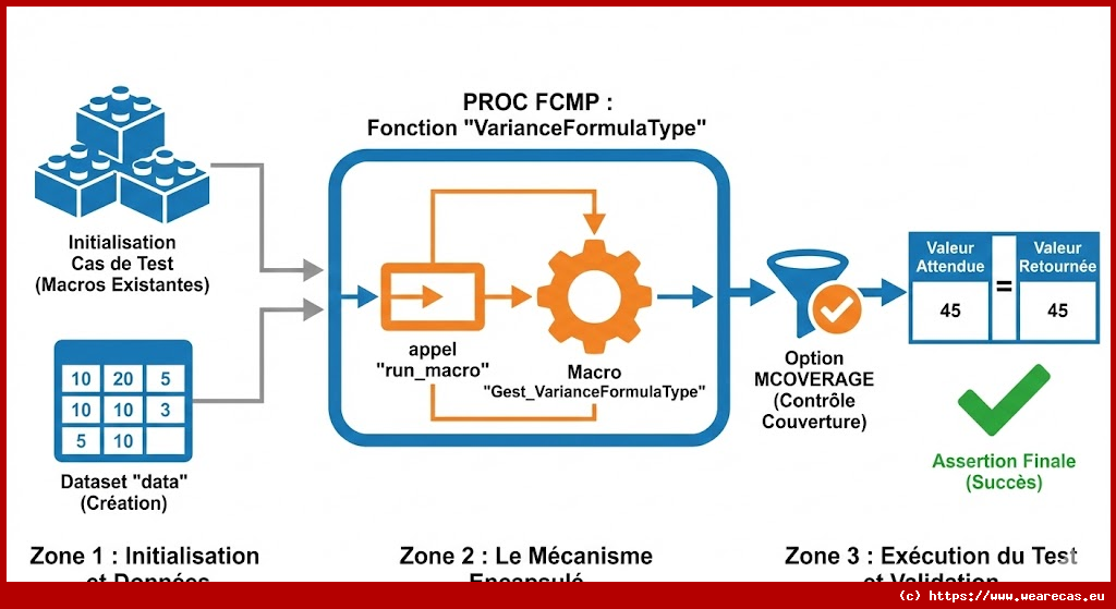 Scénario de test pour PROC FCMP et MCOVERAGE