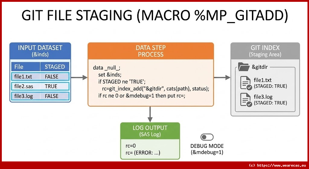 Staging de fichiers Git