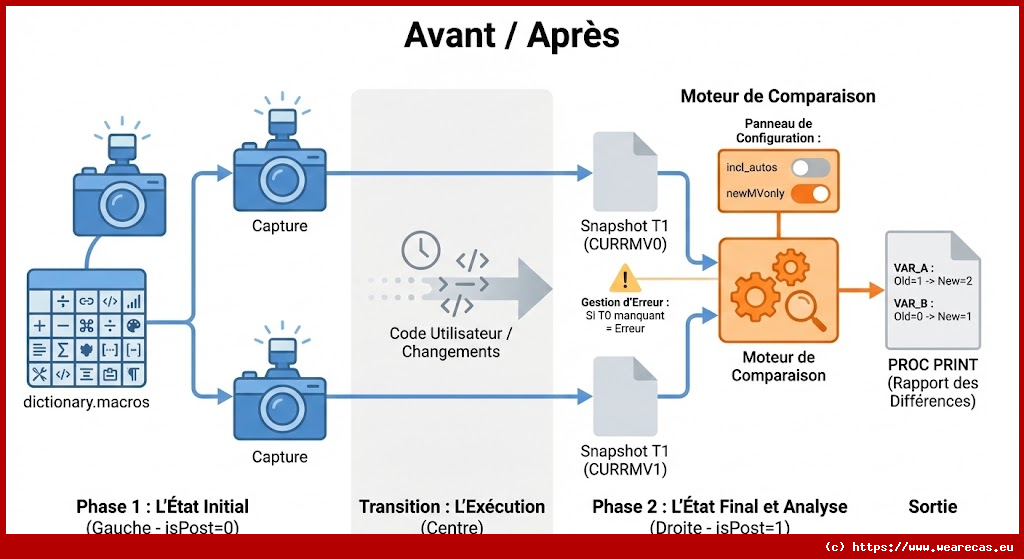 Suivi des changements de variables macro